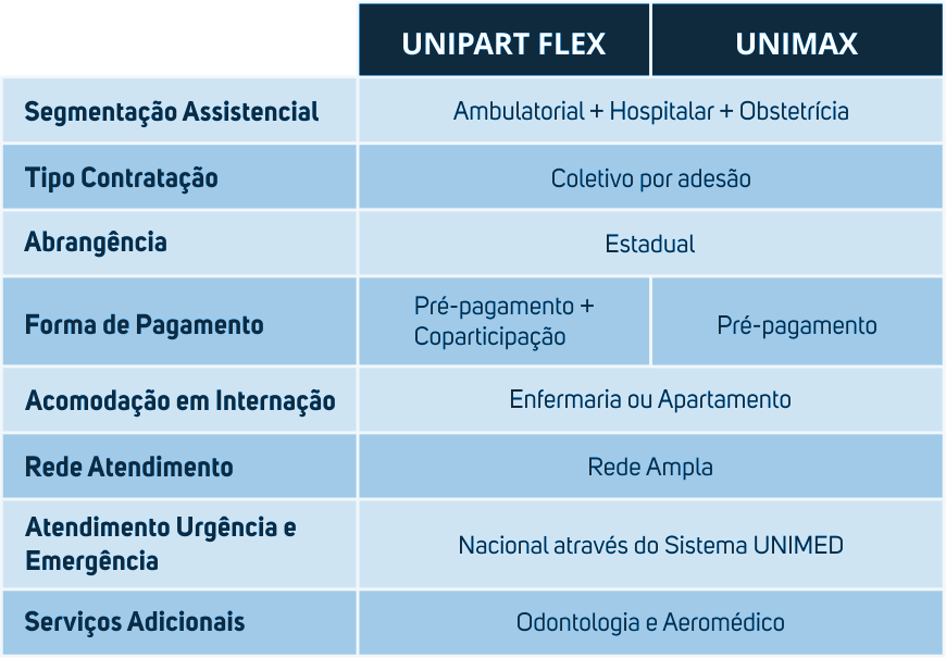 Tabela de Assistência Médica UNIMED